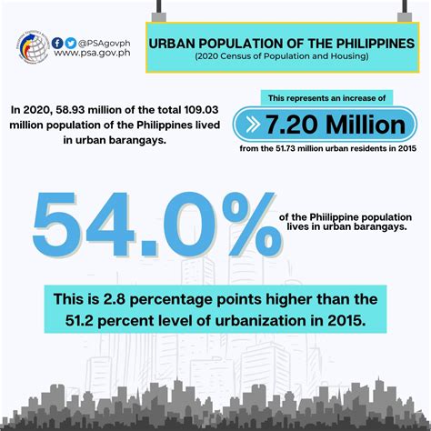 urbanized city in the philippines|Population and Housing .